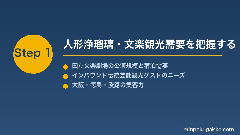 minpaku-bunraku-puppet-2026 Step1 人形浄瑠璃・文楽観光需要を把握する