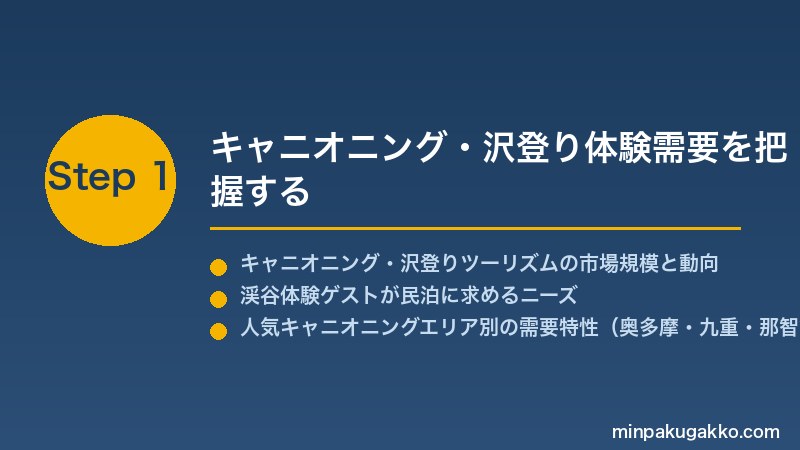 minpaku-canyoning-rivertreck-2026 Step1 キャニオニング・沢登り体験需要を把握する