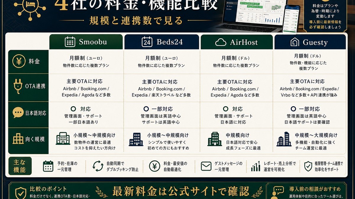 民泊 チャンネルマネージャー4社 料金機能比較 Image2完成デザイン