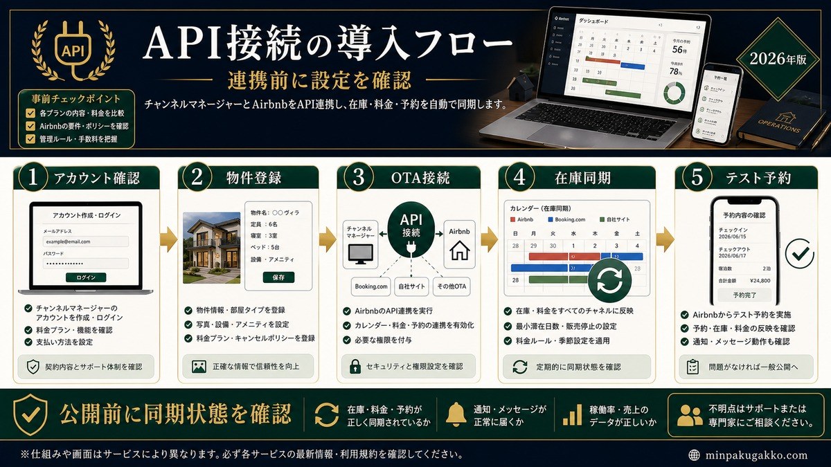 民泊 チャンネルマネージャー API接続導入フロー Image2完成デザイン