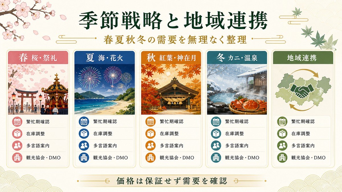 中国地方4県の季節戦略を春夏秋冬の需要と地域連携で整理した図