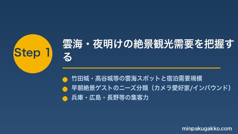 minpaku-cloud-sea-morning-2026 Step1 雲海・夜明けの絶景観光需要を把握する