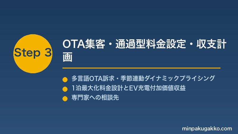 minpaku-coastal-road-trip-2026 Step3 OTA集客・通過型料金設定・収支計画