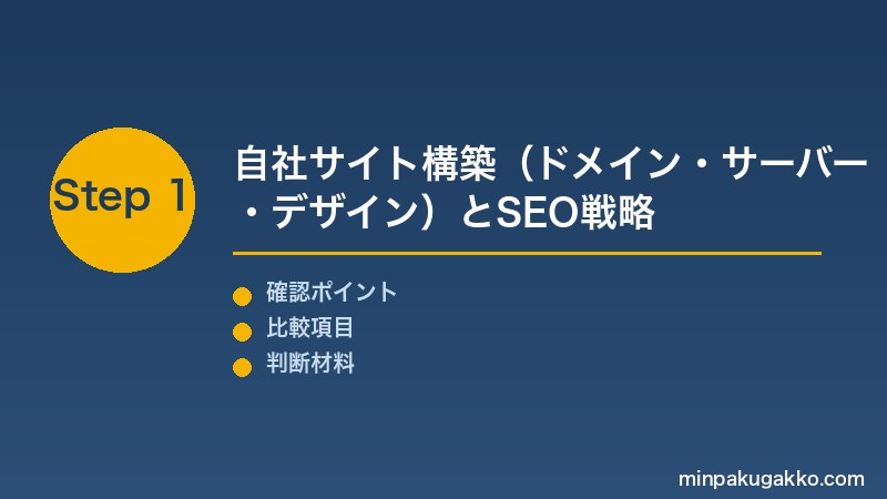 Step 1 自社サイト構築とSEO戦略