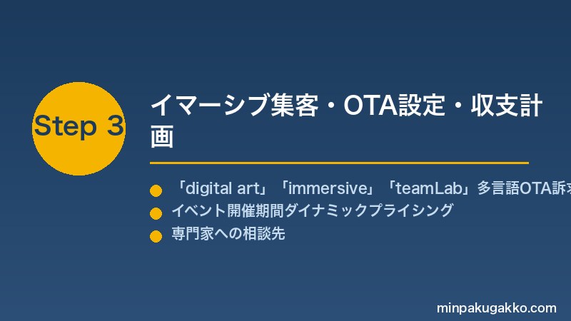 minpaku-digital-art-immersive-2026 Step3 イマーシブ集客・OTA設定・収支計画