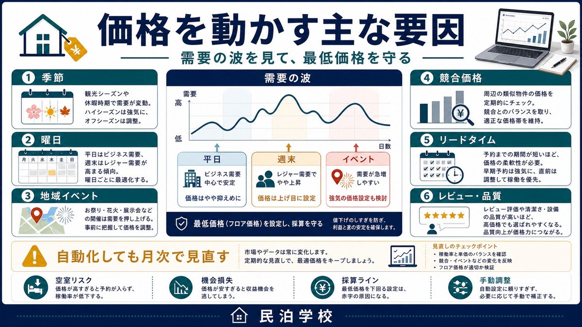 民泊 ダイナミックプライシング 価格変動要因 Image2完成デザイン