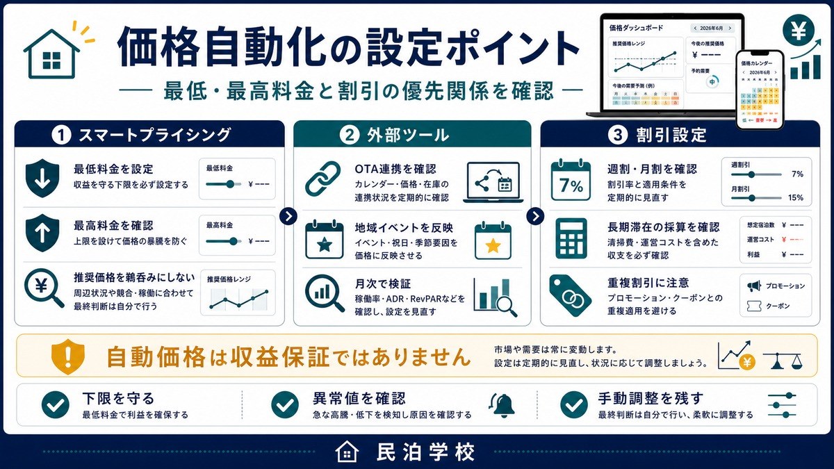 民泊 価格自動化 最低最高料金 割引設定 Image2完成デザイン