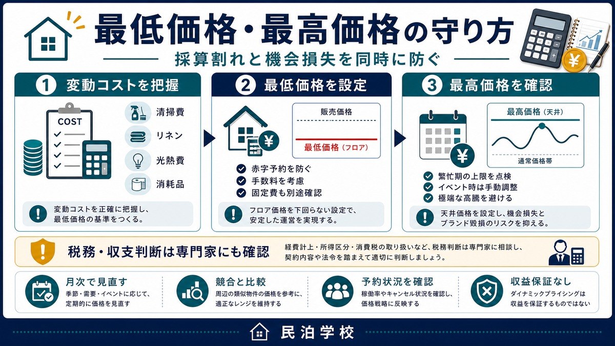 民泊 最低価格 最高価格 採算ライン Image2完成デザイン