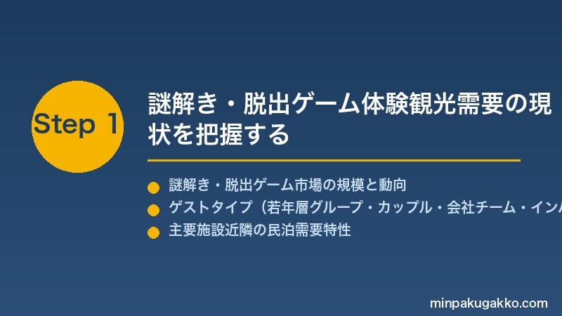 minpaku-escape-room-puzzle-2026 Step1 謎解き・脱出ゲーム体験観光需要の現状を把握する
