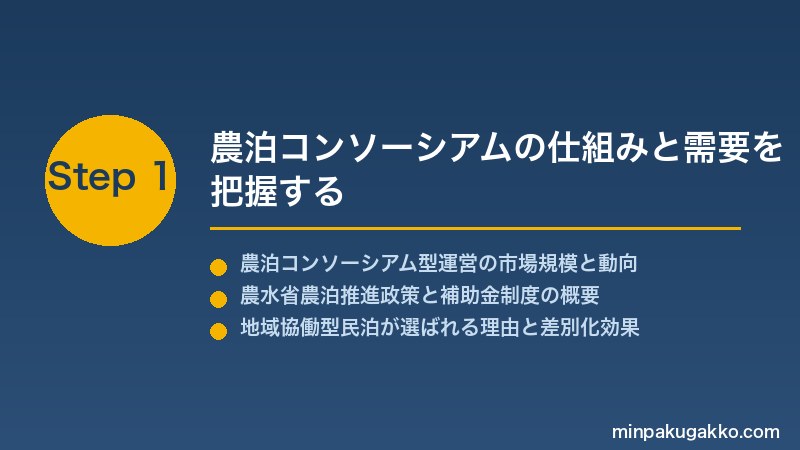 minpaku-farmstay-consortium-2026 Step1 農泊コンソーシアムの仕組みと需要を把握する