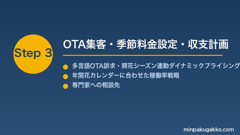 minpaku-flower-field-tourism-2026 Step3 OTA集客・季節料金設定・収支計画