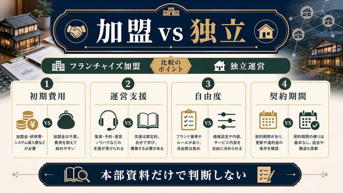 民泊フランチャイズで加盟と独立を初期費用、運営支援、自由度、契約期間で比較する図