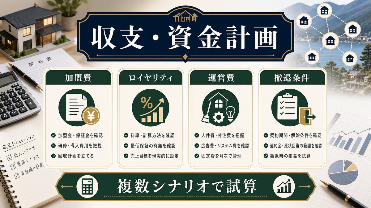 民泊フランチャイズの加盟費、ロイヤリティ、運営費、撤退条件を整理する図