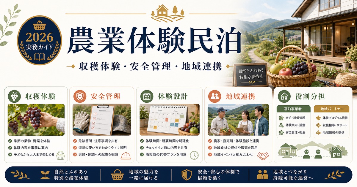 農業体験民泊の収穫体験、安全管理、地域連携を整理した図