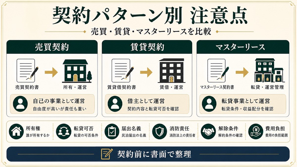 民泊物件の売買契約、賃貸契約、マスターリースの注意点を比較した図