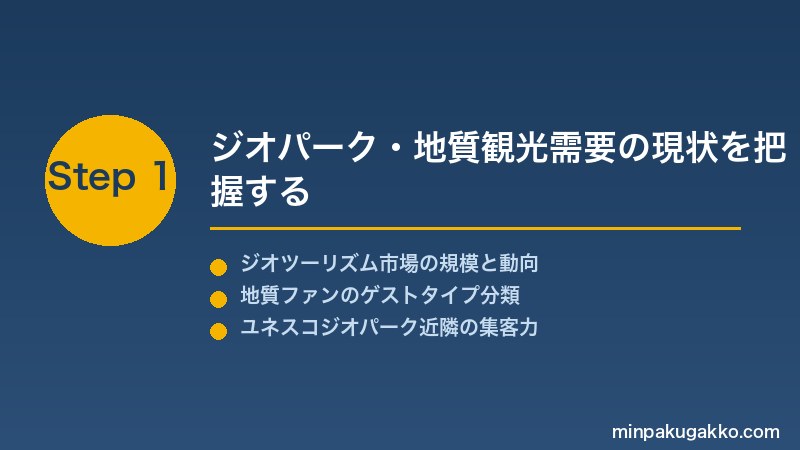 minpaku-geopark-geology-2026 Step1 ジオパーク・地質観光需要の現状を把握する