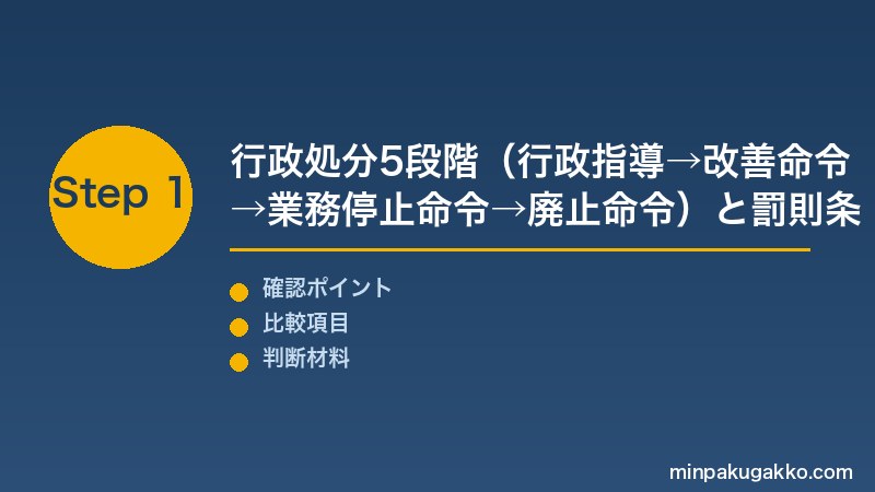 民泊行政処分 Step1 行政処分5段階(行政指導→改善命令→業務停止命令→廃止命令)と罰則条文(住宅宿泊事業法第72〜79条)の構造を把握する