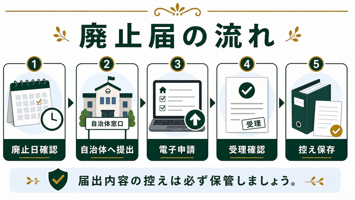 住宅宿泊事業の廃止届の流れを廃止日確認、自治体提出、電子申請、受理確認、控え保存で示した図