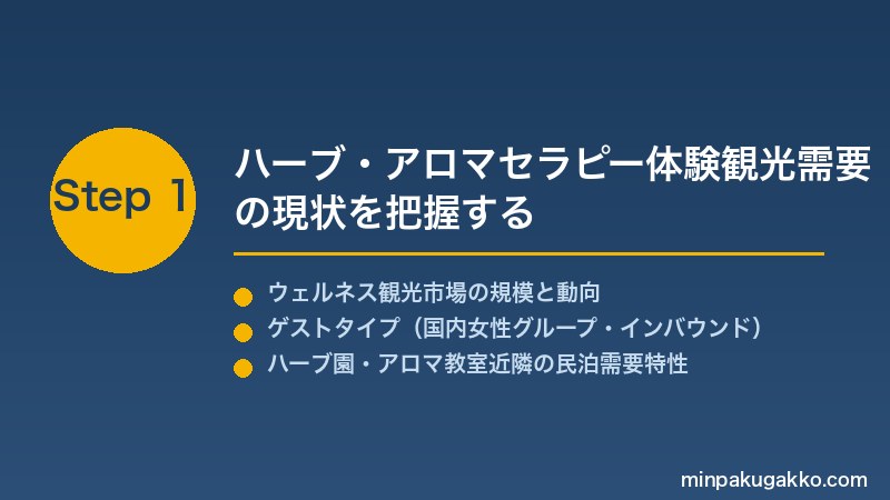 minpaku-herbal-aromatherapy-2026 Step1 ハーブ・アロマセラピー体験観光需要の現状を把握する