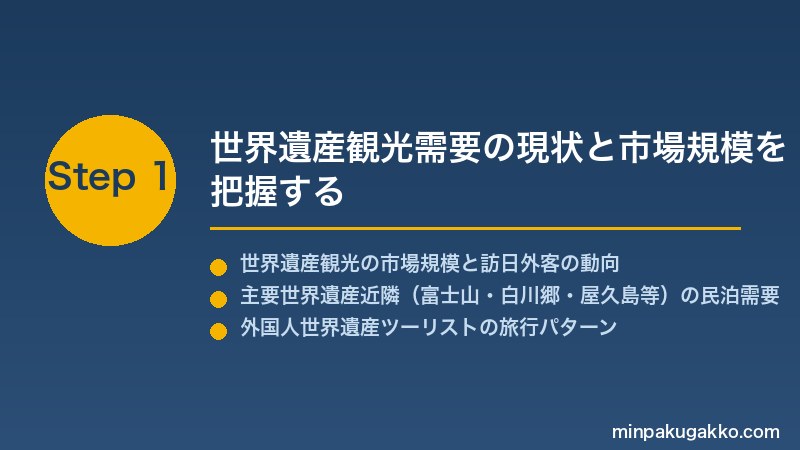 minpaku-heritage-tourism-2026 Step1 世界遺産観光需要の現状と市場規模を把握する