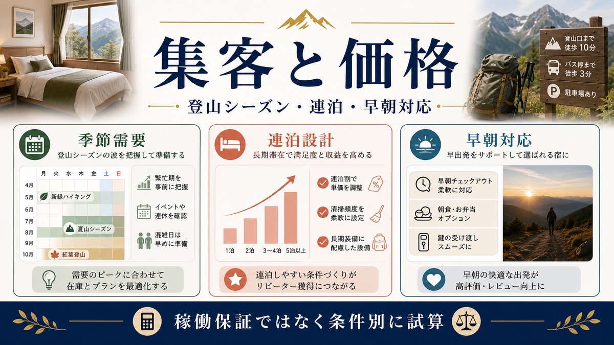 登山シーズンの民泊集客と価格設計を季節需要、連泊設計、早朝対応で整理した図