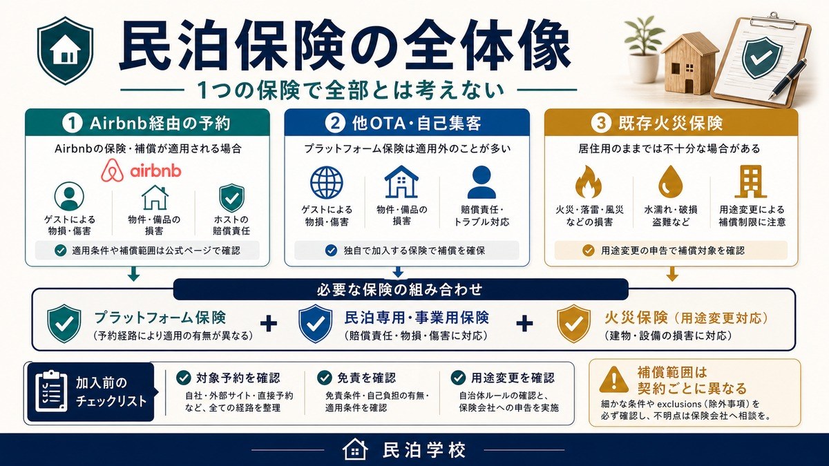 民泊 保険 全体像 補償範囲 免責確認 Image2完成デザイン