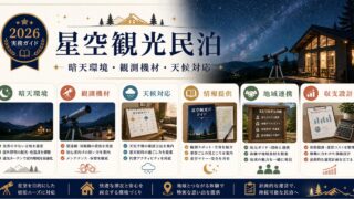 星空観光民泊の暗天環境、観測機材、天候対応を整理した図