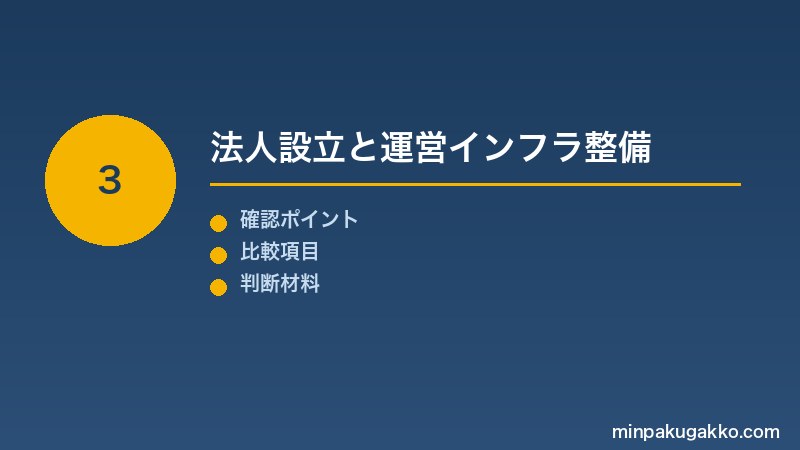 Step 3 法人設立と運営インフラ整備