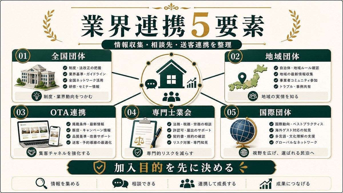 民泊の業界連携を全国団体、地域団体、OTA連携、専門士業会、国際団体の5要素で整理した図
