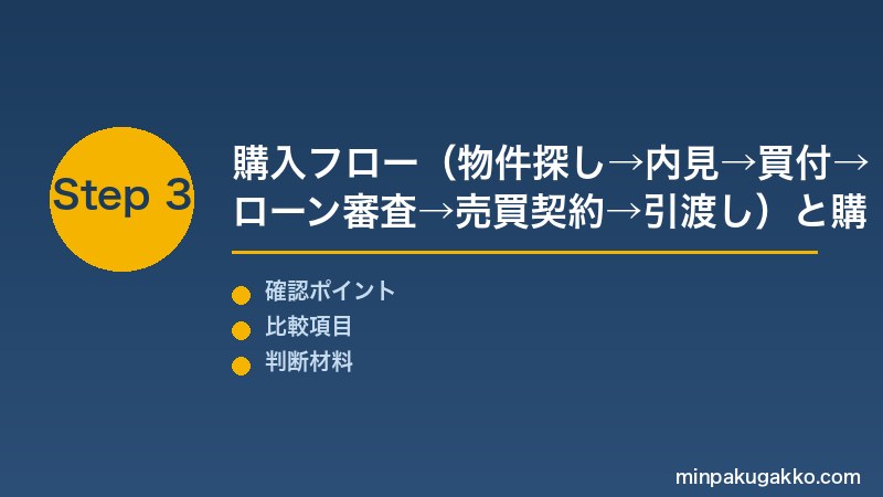 民泊物件投資 Step3 購入フロー(物件調査→重要事項説明→売買契約→決済)・民泊届出前の消防・管理規約確認・収支回収期間試算で物件投資を完成させる