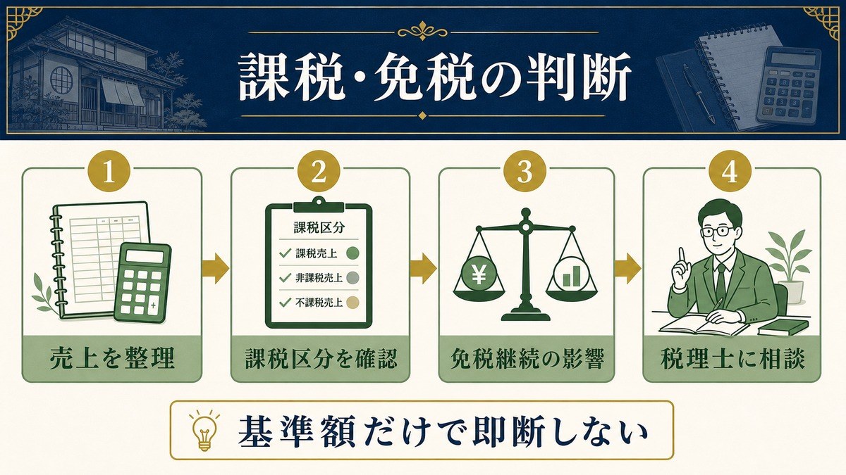 民泊のインボイス制度で課税・免税の判断、売上整理、課税区分確認、税理士相談を示した図