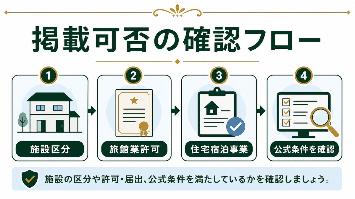 民泊掲載可否を施設区分、旅館業許可、住宅宿泊事業、公式条件で確認する流れ