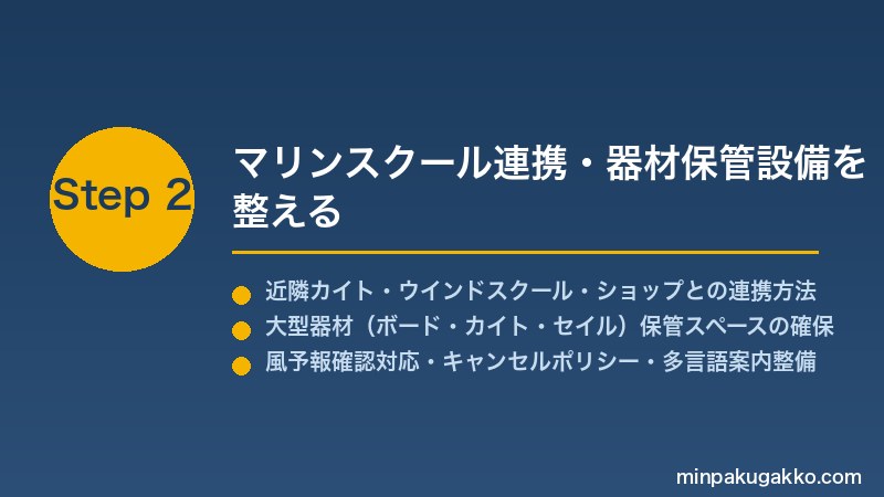 minpaku-kiteboarding-windsurf-2026 Step2 マリンスクール連携・器材保管設備を整える