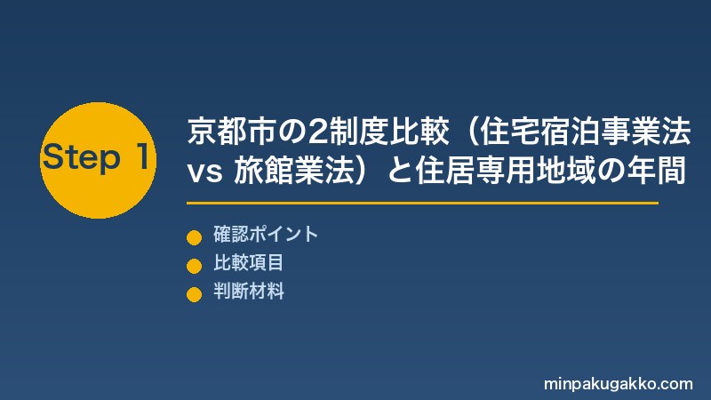 京都民泊 Step1 京都市の2制度比較(住宅宿泊事業法 vs 旅館業法)と住居専用地域の1月15日〜3月16日のみ営業可という条例制限を把握する