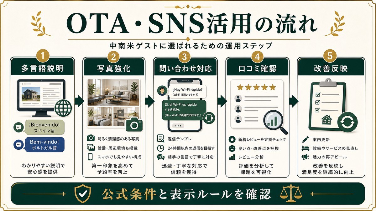 中南米向けのOTAとSNS活用を多言語説明、写真強化、問い合わせ対応、口コミ確認、改善反映で示した図