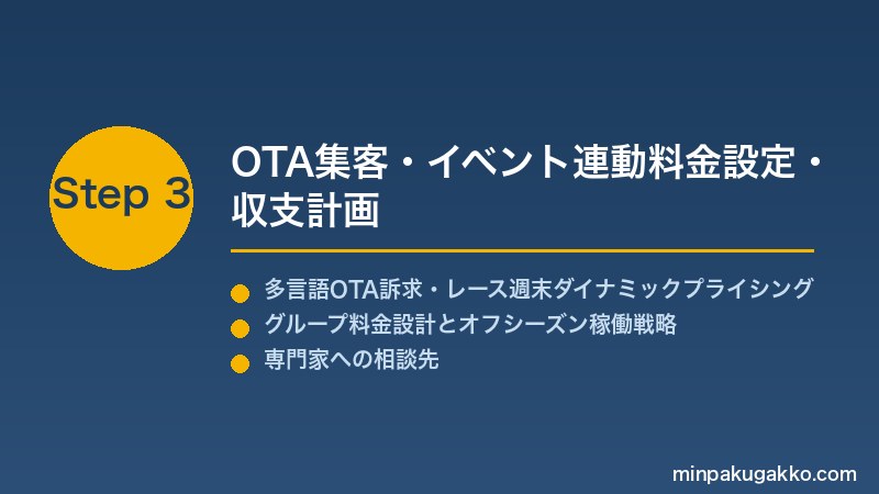 minpaku-motorsport-racing-2026 Step3 OTA集客・イベント連動料金設定・収支計画