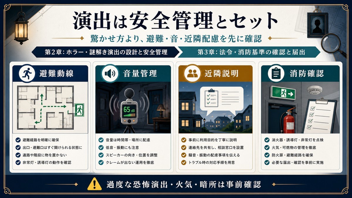 ミステリー体験型民泊の演出を避難動線、音量管理、近隣説明、消防確認で整理した図