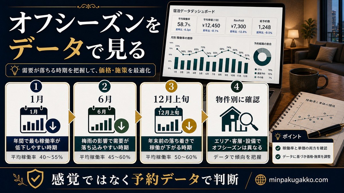 民泊 オフシーズンと閑散期需要を整理したImage2完成デザイン