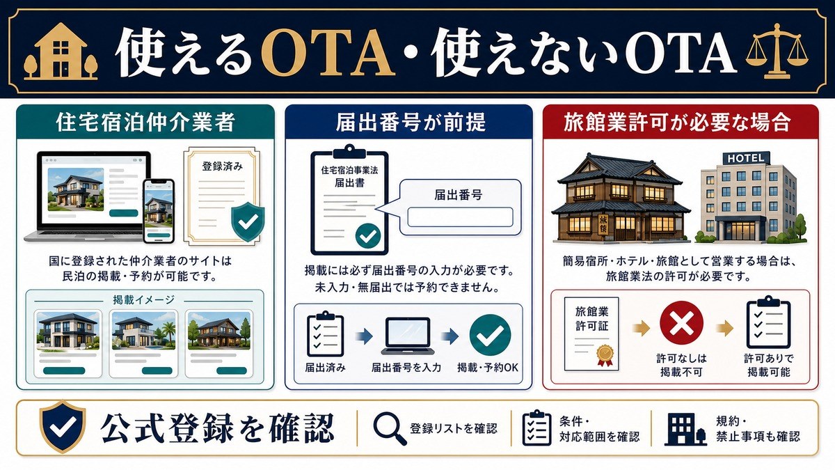 民泊 OTA 使える 使えない 法的根拠 Image2完成デザイン