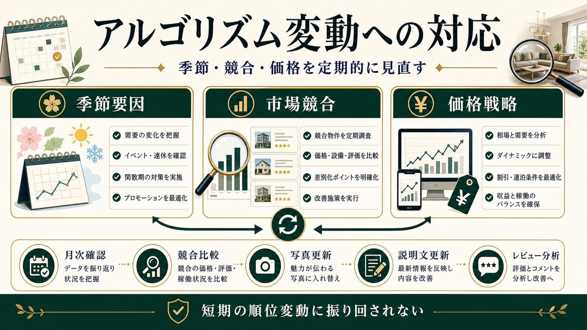 民泊OTAアルゴリズム変動への対応を季節要因、市場競合、価格戦略、月次確認、レビュー分析で示した図