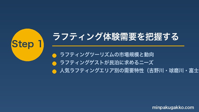 minpaku-rafting-whitewater-2026 Step1 ラフティング体験需要を把握する