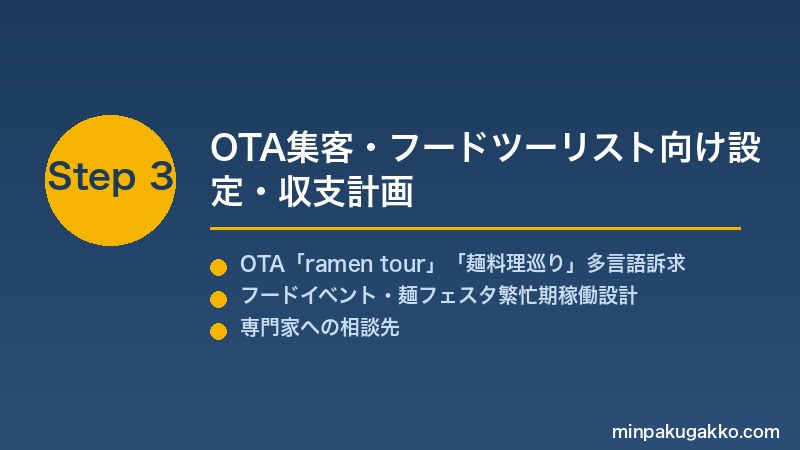 minpaku-ramen-noodle-tour-2026 Step3 OTA集客・フードツーリスト向け設定・収支計画