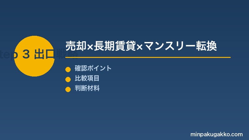 Step 3 運営計画と出口戦略