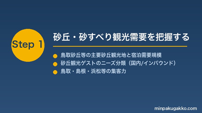 minpaku-sandboarding-dunes-2026 Step1 砂丘・砂すべり観光需要を把握する