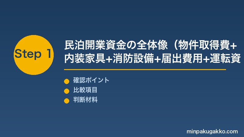 民泊資金調達 Step1 民泊開業資金の全体像(物件取得費+内装家具+消防設備+届出費用+運転資金)と自己資金のみでの開業可能性の判断フローを把握する