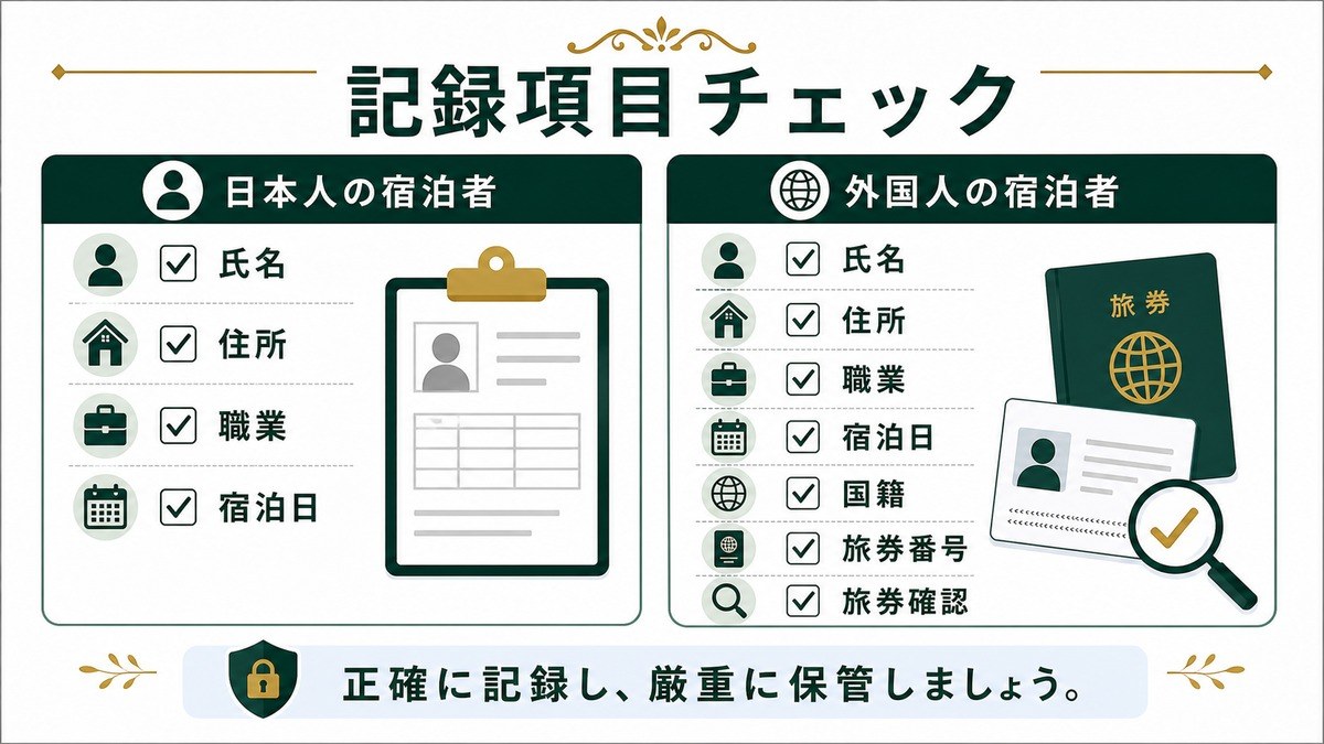 宿泊者名簿の記録項目を日本人宿泊者と外国人宿泊者に分けて示した図