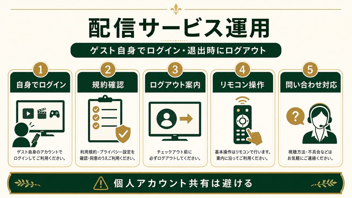 民泊の配信サービス運用をゲスト自身のログイン、規約確認、ログアウト案内、リモコン操作、問い合わせ対応で整理した図