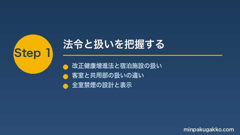 minpaku-smoking-policy-2026 Step1 法令と扱いを把握する