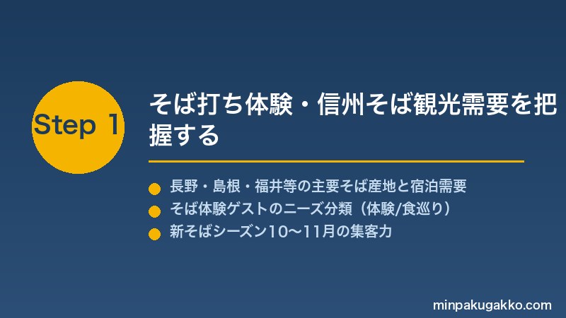 minpaku-soba-food-experience-2026 Step1 そば打ち体験・信州そば観光需要を把握する