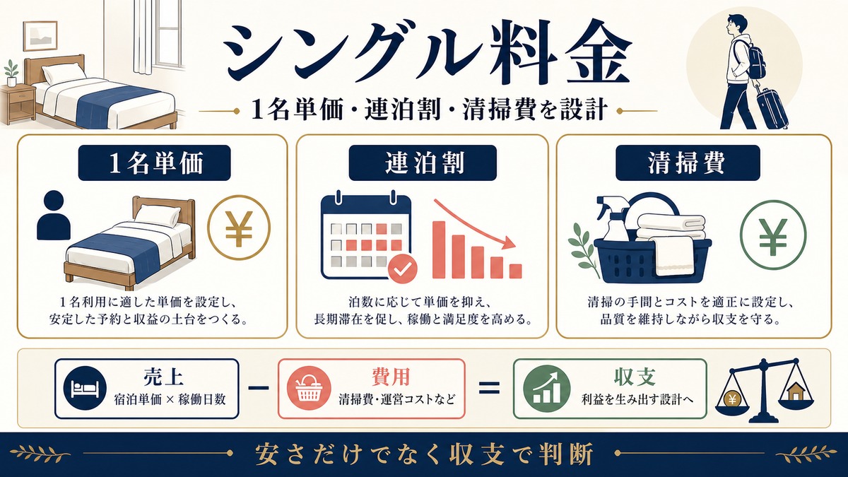 ひとり旅向け民泊のシングル料金を1名単価、連泊割、清掃費で整理した図